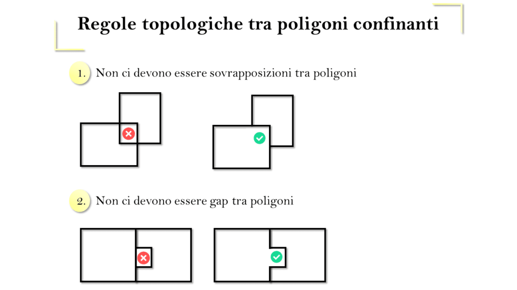Regole topologiche da impostare in un vettore tra poligoni confinanti
